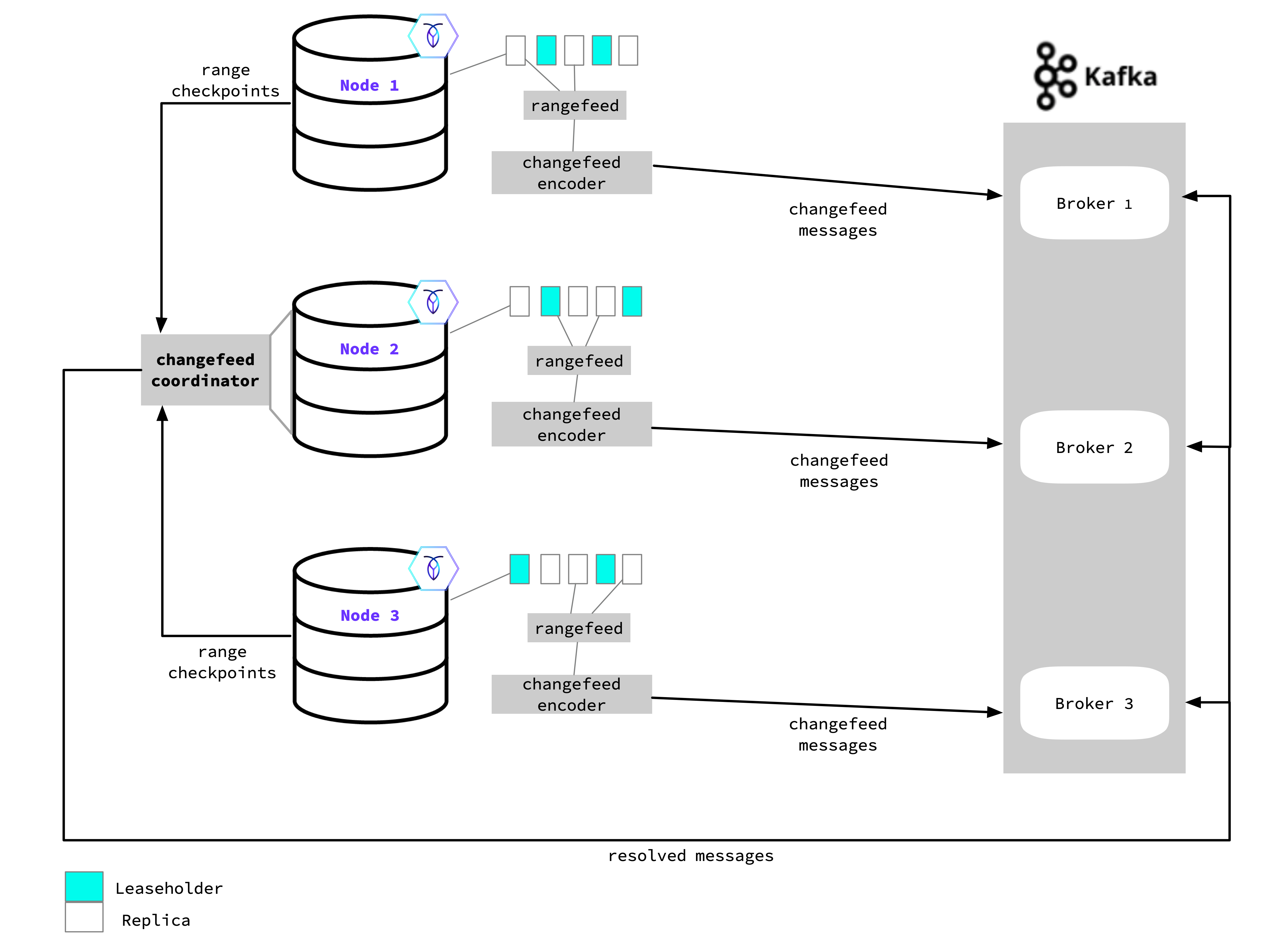 Changefeed process in a 3-node cluster